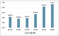 2018年中國花生種植面積為4619.66千公頃，產(chǎn)量達(dá)1733.2萬噸［圖］