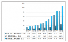 2018年服務(wù)機(jī)器人市場規(guī)模為109.19億元，科沃斯品牌服務(wù)機(jī)器人占據(jù)三分之一的市場份額[圖]