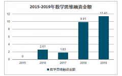 2019年中國數(shù)學(xué)思維行業(yè)投融資情況及市場規(guī)模預(yù)測分析[圖]