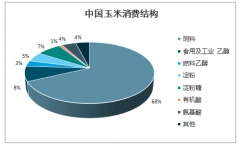 2019年中國玉米、大豆、水稻及小麥種植業(yè)供需量分析[圖]