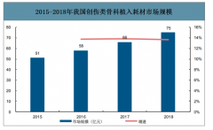 2018年中國骨科植入耗材行業(yè)發(fā)展規(guī)模及市場結(jié)構(gòu)分析[圖]