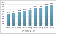 2019年中國PET泡沫行業(yè)受下游行業(yè)拉動(dòng)，總體需求增速較快[圖]