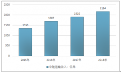 2018年中國公路冷鏈運(yùn)輸規(guī)模為1948億元，公路冷鏈運(yùn)輸為冷鏈運(yùn)輸?shù)暮诵闹鲗?dǎo)方式[圖]