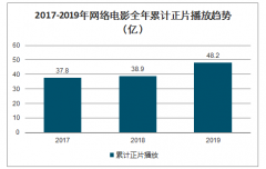 2019年中國網(wǎng)絡(luò)電影行業(yè)發(fā)行數(shù)量、投資成本及分布趨勢分析[圖]