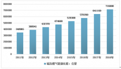 2018年中國城市燃?xì)夤?yīng)及市場消費(fèi)情況分析[圖]