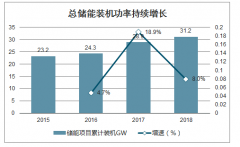 2019年中國電化學(xué)儲能行業(yè)市場前景及未來裝機預(yù)測分析[圖]