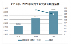 2020年中國醫(yī)藥行業(yè)營收情況及市場需求分析[圖]