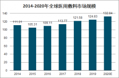 2020年中國醫(yī)用敷料市場規(guī)模預(yù)測：預(yù)計市場規(guī)模于2020年達到82.25億元[圖]