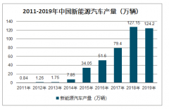 2019年中國新能源汽車產(chǎn)銷量分析及2020年中國新能源汽車產(chǎn)銷量預(yù)測[圖]