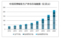 2020年中國CRO行業(yè)市場發(fā)展前景分析及預(yù)測[圖]