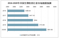 2020年中國生物醫(yī)藥行業(yè)市場規(guī)模、產(chǎn)業(yè)園區(qū)產(chǎn)業(yè)總產(chǎn)值及行業(yè)發(fā)展趨勢分析預(yù)測[圖]