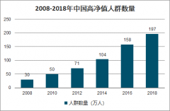 2018年中國高凈值人群數(shù)量、可投資資產(chǎn)規(guī)模、財(cái)富管理機(jī)構(gòu)類型占比及私人銀行發(fā)展趨勢[圖]