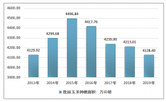 《中國玉米種子產(chǎn)業(yè)全景分析》（附需求規(guī)模、品種審定情況、進(jìn)出口貿(mào)易、競爭格局）