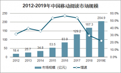 2019年中國數(shù)字閱讀行業(yè)市場規(guī)模、移動(dòng)閱讀現(xiàn)狀及發(fā)展前景分析[圖]