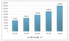 2018年中國冷藏車保有量達(dá)18萬輛：訂單碎片化背景下，輕型冷藏車成市場主要增長點(diǎn)[圖]