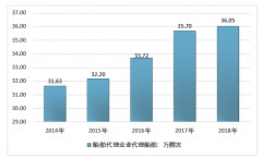 2019年中國船舶代理行業(yè)需求、市場規(guī)模及競爭格局分析[圖]