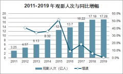 2019年中國電影行業(yè)市場回顧及2020年春節(jié)檔電影趨勢分析[圖]