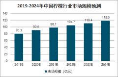 2019年中國檸檬行業(yè)市場規(guī)模、供求量、需求量及未來發(fā)展前景分析[圖]