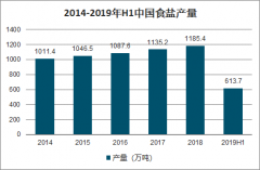 2019年中國食鹽專營改革舉措、食鹽產(chǎn)量、需求量及食鹽未來發(fā)展前景分析[圖]