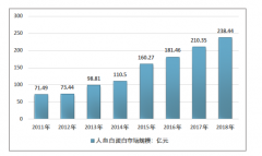 2019年中國人血白蛋白市場現(xiàn)狀及趨勢分析[圖]