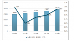 2018年中國生鮮電商市場規(guī)模為2158億元，預(yù)計2020年生鮮電商滲透率達25%[圖]