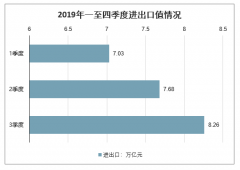 2019年中國貨物貿(mào)易進出口、貿(mào)易伙伴進出口、民營企業(yè)進出口、一般貿(mào)易進出口及出口商品分析[圖]