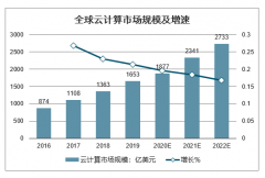 2020年全球及中國云計算產(chǎn)業(yè)規(guī)模及行業(yè)發(fā)展趨勢分析[圖]