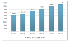 《2018年中國連鎖餐飲行業(yè)數(shù)據(jù)統(tǒng)計》（附門店數(shù)量、從業(yè)人數(shù)、區(qū)域分布）