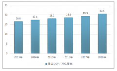 2018年美國零售和餐飲業(yè)實現(xiàn)銷售總額6.3萬億美元：附各類商品零售額增速[圖]