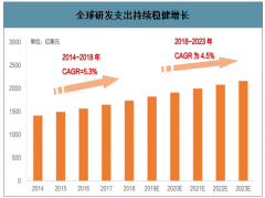 2020年全球CRO行業(yè)發(fā)展現(xiàn)狀及未來發(fā)展趨勢分析[圖]