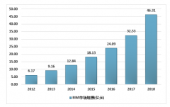 2018年BIM行業(yè)供需分析，國產(chǎn)BIM系統(tǒng)替代空間廣闊[圖]