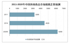 2020年中國線上零食品類、線上零食品類銷售額、消費空間、行業(yè)格局及行業(yè)發(fā)展趨勢分析[圖]