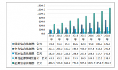 2018年中國能源信息化市場規(guī)模持續(xù)增長，下游行業(yè)運行良好[圖]