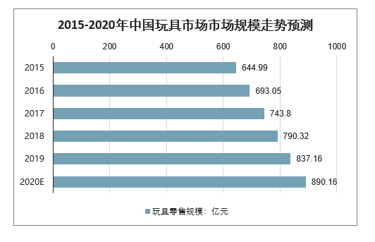 2015-2020年中国玩具市场市场规模走势预测