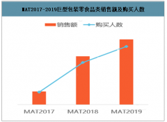 2019年中國(guó)零食禮包線上消費(fèi)規(guī)模及購(gòu)買人數(shù)分析[圖]