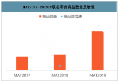 2019年中國(guó)IP聯(lián)名零食銷售情況、購(gòu)買人數(shù)及銷售客單價(jià)情況分析[圖]