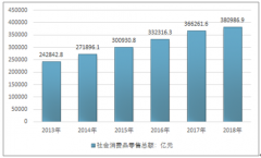 《2018年中國(guó)連鎖零售行業(yè)數(shù)據(jù)統(tǒng)計(jì)》（附門(mén)店數(shù)量、從業(yè)人數(shù)、區(qū)域分布）[圖]