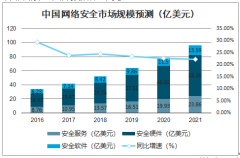 2020年中國(guó)網(wǎng)絡(luò)安全市場(chǎng)規(guī)模及市場(chǎng)結(jié)構(gòu)分析[圖]