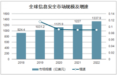 2020年全球及中國(guó)信息安全市場(chǎng)規(guī)模分析及預(yù)測(cè)[圖]