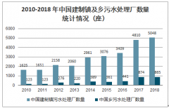 2018年中國(guó)農(nóng)村污水處理產(chǎn)業(yè)鏈、發(fā)展規(guī)模及行業(yè)趨勢(shì)分析[圖]