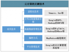 2020年中國(guó)云計(jì)算市場(chǎng)規(guī)模分析及預(yù)測(cè)[圖]