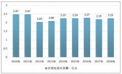 全球曲面電視產(chǎn)業(yè)發(fā)展回顧、市場(chǎng)現(xiàn)狀及其前景淺析[圖]