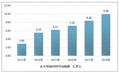 2019年國(guó)家戰(zhàn)略導(dǎo)向賦能超材料行業(yè)，行業(yè)規(guī)模呈現(xiàn)爆發(fā)式增長(zhǎng)[圖]