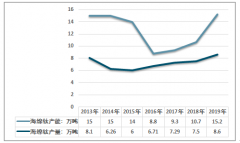 2019年中國(guó)海綿鈦市場(chǎng)受原材料影響，平均價(jià)格漲幅達(dá)8.82%[圖]