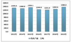 2019年中國(guó)冰鮮雞行業(yè)現(xiàn)狀：屠宰檢疫市場(chǎng)成熟，冰鮮雞市場(chǎng)競(jìng)爭(zhēng)力快速提升[圖]