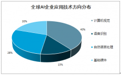 2018年中國(guó)計(jì)算機(jī)視覺(jué)行業(yè)市場(chǎng)現(xiàn)狀及行業(yè)趨勢(shì)分析[圖]