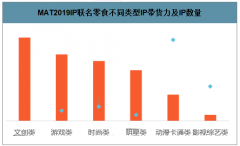 2019年中國(guó)IP聯(lián)名零食銷售情況分析：游戲類IP零食極具潛力[圖]