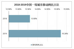 2019年中國(guó)移動(dòng)網(wǎng)民各線城市分布及雙11期間互聯(lián)網(wǎng)頭部企業(yè)新增用戶占比情況分析[圖]