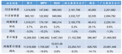 2019年車市成績單出爐，樂觀估計2020年乘用車市場將回暖[圖]