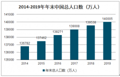 2019年中國(guó)人口數(shù)量、人口結(jié)構(gòu)現(xiàn)狀分析及人口增長(zhǎng)情況分析[圖]